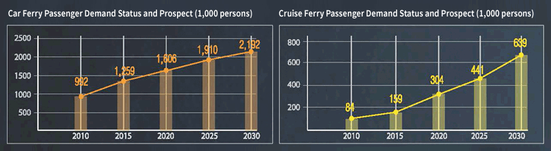Car Ferry Passenger Demand Increase (1,000 persons), Cruise Passenger Demand Increase (1,000 persons)