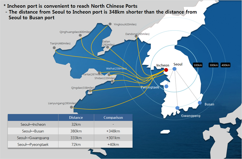 Geographical Advantage - Strong Point of Incheon Port 