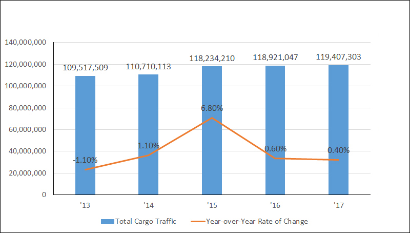 Yearly Total Cargo Traffic Graph
