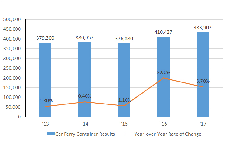 Yearly International Car Ferry Container Traffic
