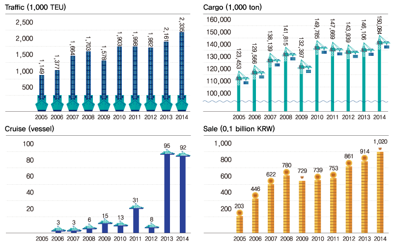 Incheon Port at a Glance/10 Years of the Incheon Port Authority (2005 → 2015)