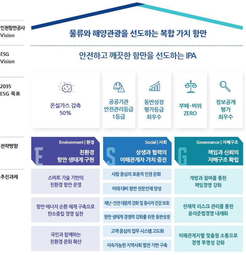 인천항만공사 ESG경영전략 체계도.자세한 설명은 아래를 참고하세요