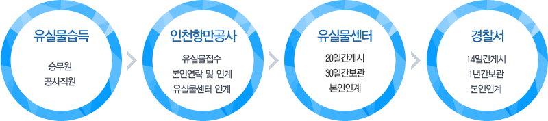 유실물 처리흐름도 이미지 입니다. 자세한 내용은 아래를 참고하세요.