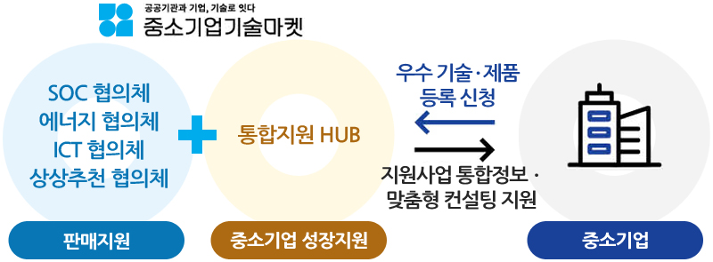 중소기업기술마켓이란? 간략설명 입니다. 자세한 내용은 아래 참조