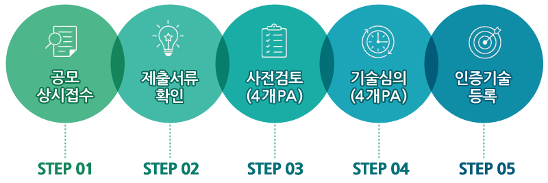 등록절차 이미지입니다. 공모 상시접수 - STEP 01 / 제출서류 확인 - STEP 02 / 사전검토 (4개PA) - STEP 03 / 기술심의 (4개PA) - STEP 04 / 인증기술 등록 - STEP 05