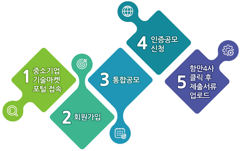 중소기업기술마켓 항만분과 협의체 신청방법 이미지입니다. 1. 중소기업 기술마켓 포털 접속 / 2. 회원가입 / 3. 통합공모 / 4. 인증공모 신청 / 5. 항만4사 클릭 후 제출서류 업로드