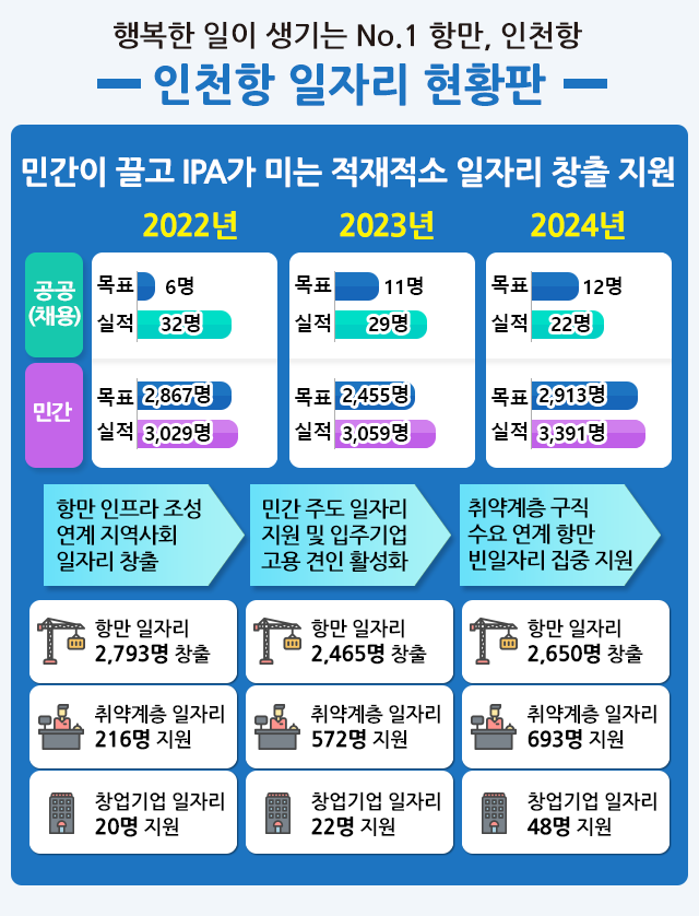 인천항 일자리 현황판.자세한 내용은 아래 참조.